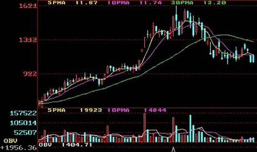 图解累积能量线OBV指标