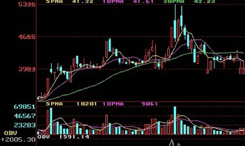 图解累积能量线OBV指标