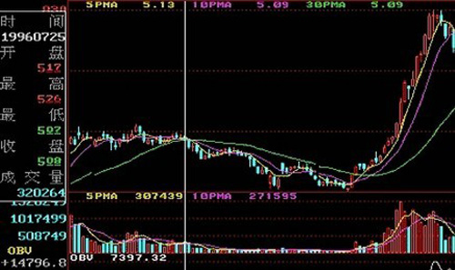 图解累积能量线OBV指标