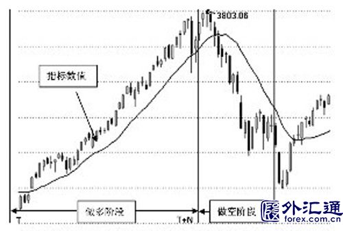 解读多空指标BBI