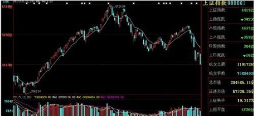 解读多空指标BBI