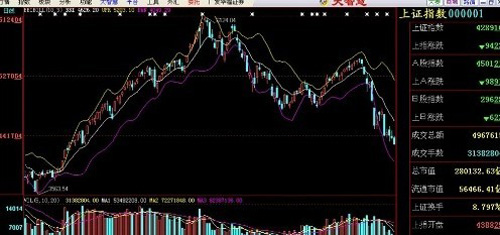 解读多空指标BBI