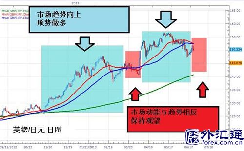 外汇学习──英镑/日元日图走势图