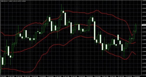 布林带指标分析