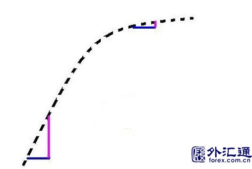 外汇交易MACD指标操作攻略