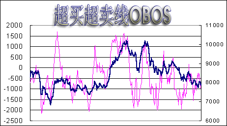 超买超卖线OBOS
