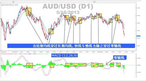 MACD指标中的慢速线与柱状图