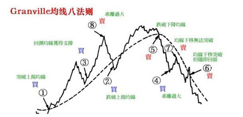 GRANVILLE均线法则