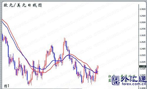 炒汇者应如何使用均线? 