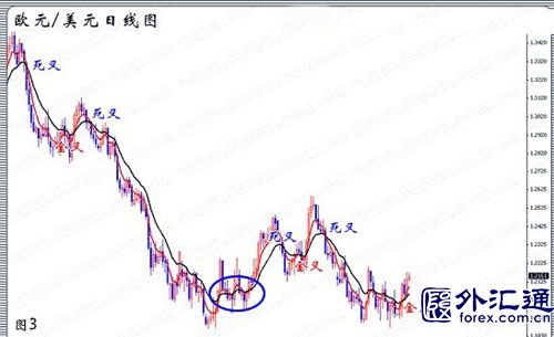 炒汇者应如何使用均线? 