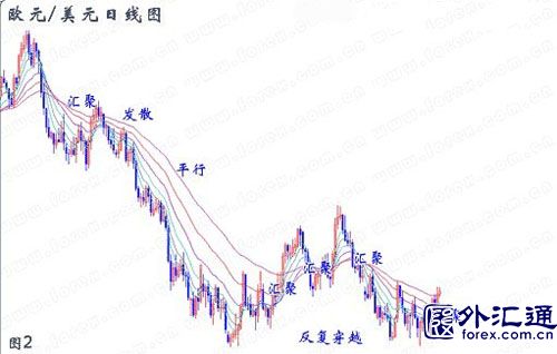 炒汇者应如何使用均线? 