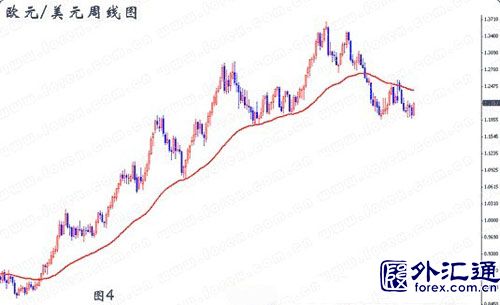 炒汇者应如何使用均线? 