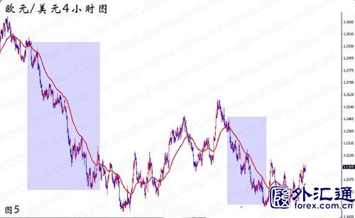 炒汇者应如何使用均线? 