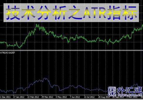 技术分析之ATR指标
