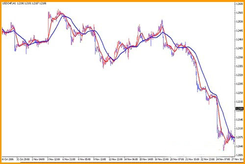 技术指标MA的常规用法