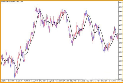 技术指标MA的常规用法