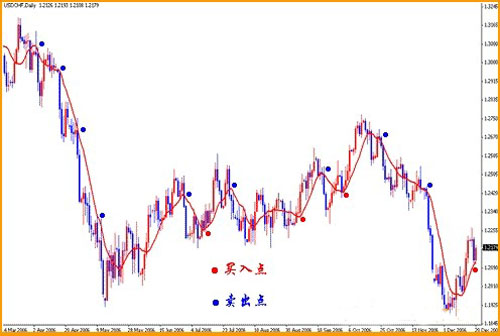 技术指标MA的常规用法