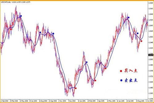 技术指标MA的常规用法