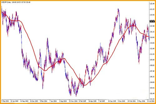 技术指标MA的常规用法