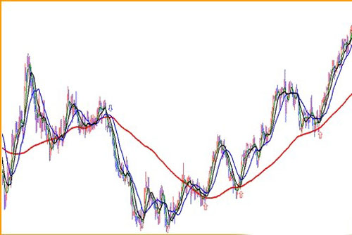 技术指标MA的常规用法