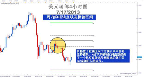 枢轴区间附近的入场点