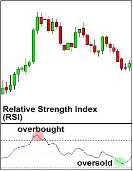 外汇技术分析常用技术指标学习4 - 相对强弱指标 (RSI)