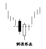 刺透形态（斩回线）