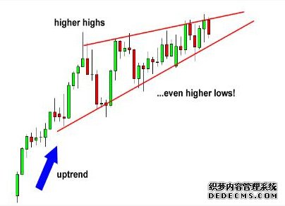 上升楔形和下降楔形