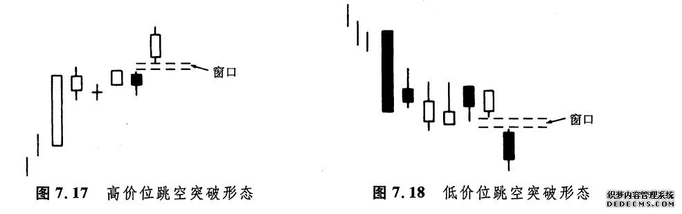高价位和低价位跳空突破形态