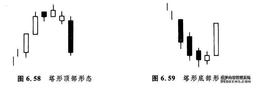 塔形顶部形态和塔形底部形态