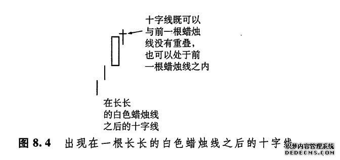 市场顶部的十字线