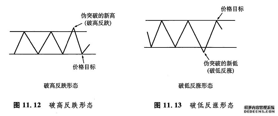 破低反涨形态与破高反跌形态