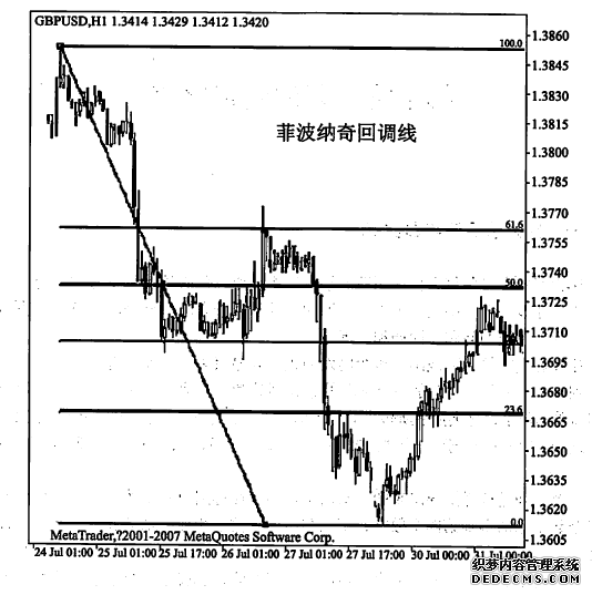 什么是菲波纳奇比率