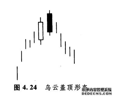 五分钟让你了解乌云盖顶形态（乌云线形态）