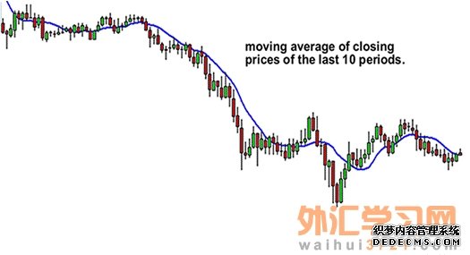 移动平均线概述