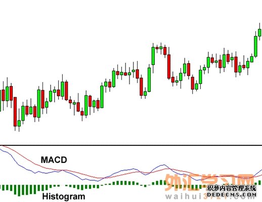 MACD指标的应用