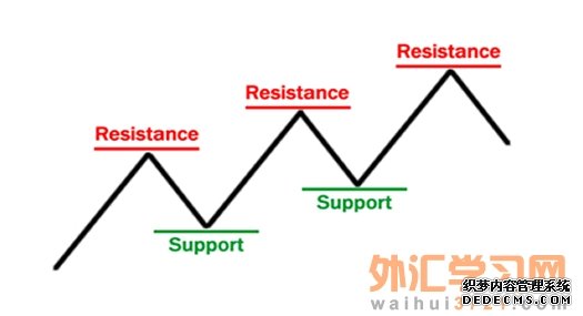 支撑和阻力