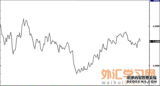 外汇图表类型