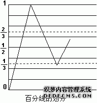 黄金分割线和百分比线
