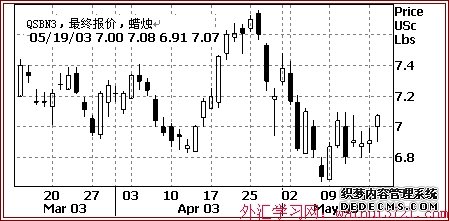 烛状图表-外汇图形