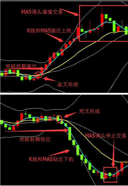 简单有效的外汇高成功概率趋势追随（顺势）交易技术