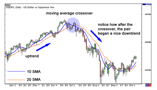 学习外汇第46课：移动平均线交叉的应用