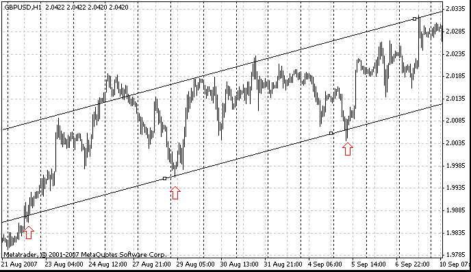 График GBPUSD График GBPUSD