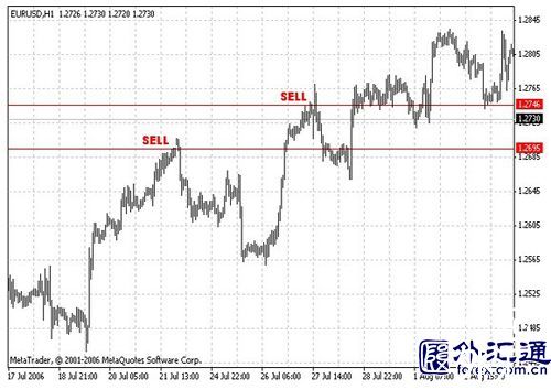 外汇交易的4种策略