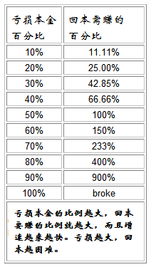 亏损回本比例表