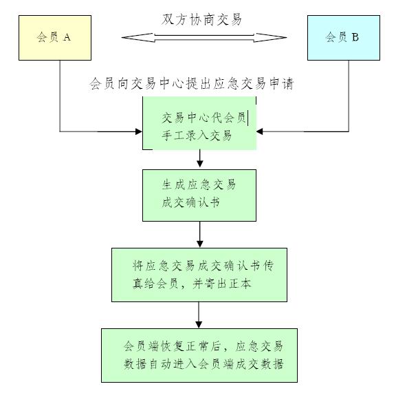 Image:应急交易流程图.jpg