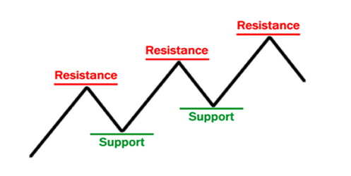 学习外汇第28课：支撑位与阻力位的确定