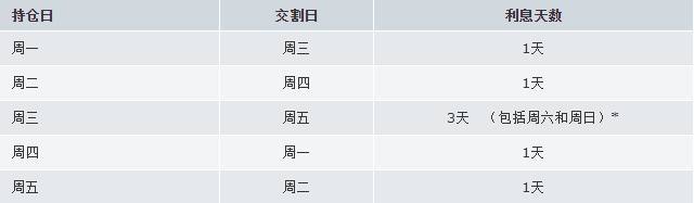 外汇交易中隔夜利息的计算方法