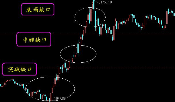 K线形态分析之突破缺口