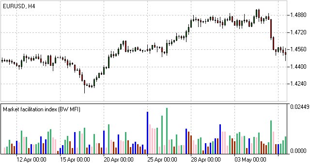 market facilitation index